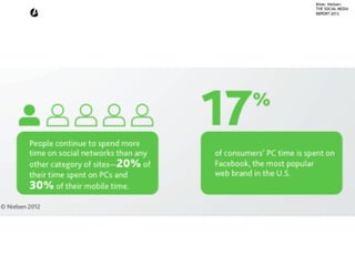 Kilde: Nielsen:
THE SOCIAL MEDIA
 11
REPORT 2012
 