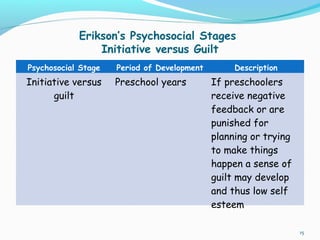Erikson’s Psychosocial Stages
Initiative versus Guilt
Psychosocial Stage Period of Development Description
Initiative vers...