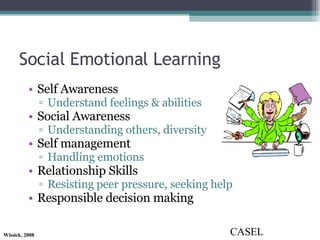 Social Emotional Learning Self Awareness Understand feelings & abilities Social Awareness Understanding others, diversity Self management Handling emotions Relationship Skills Resisting peer pressure, seeking help Responsible decision making CASEL 