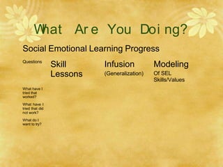 W
hat Ar e You Doi ng?
Social Emotional Learning Progress
Questions
Skill
Lessons
Infusion
(Generalization)
Modeling
Of SEL
Skills/Values
What have I
tried that
worked?
What have I
tried that did
not work?
What do I
want to try?
 