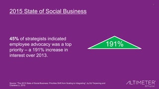 8
90% of brands are pursuing
employee advocacy
Our latest research shows that
90% of brands are now pursuing
some form of ...