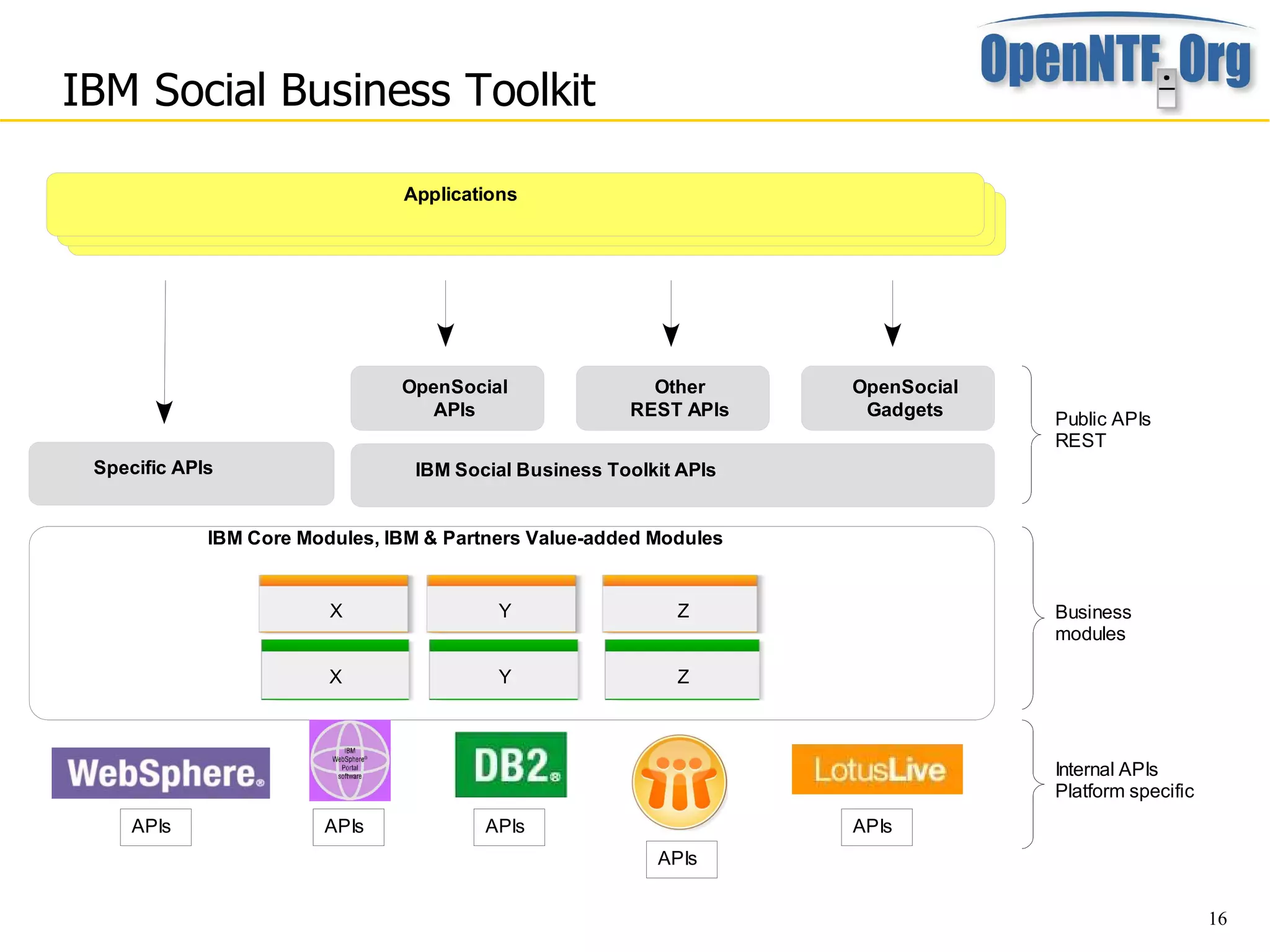 IBM Social Business Toolkit

                                Applications




                                OpenSocial               Other      OpenSocial
                                   APIs                REST APIs     Gadgets     Public APIs
                                                                                 REST
 Specific APIs                   IBM Social Business Toolkit APIs


             IBM Core Modules, IBM & Partners Value-added Modules


                         X                Y                 Z                    Business
                                                                                 modules

                         X                Y                 Z



                                                                                 Internal APIs
                                                                                 Platform specific
     APIs               APIs             APIs                       APIs
                                                          APIs


                                                                                                     16
 