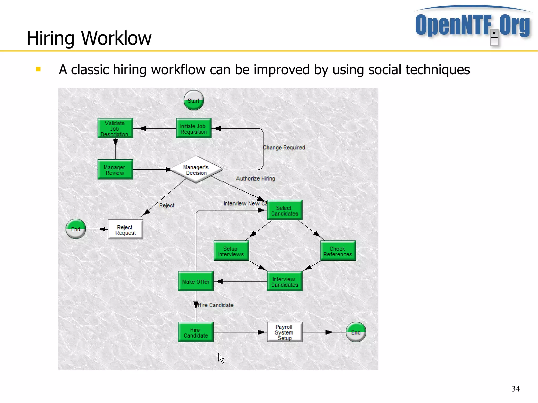 Hiring Worklow
    A classic hiring workflow can be improved by using social techniques




                                                                            34
 