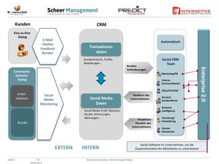 Kunden                                          CRM
      Eins-zu-Eins
         Dialog
                               E-Mail
                                                                                                               Automatisch
                               Telefon
                              Feedback             Transaktions-
                               Berater                 daten
                                               Kundenhistorie, Profile,                                         Social CRM
                                               Bestellungen…                                                       Team
                                                                                    Kunden




                                                                                                                                              Enterprise 2.0
                                                                                    Anforderungen
      Community
                                                                                                                Marketing/PR
       basierter
        Dialog                                                                                                  Interne
                                                                                                                Kommunikation

                                                                                                                Sales/Vertrieb
           Unter-               Social                                                  Reaktion des
                                                                                                                Service/
          nehmen               Media                Social Media                       Unternehmens
                                                                                                                Kundendienst
                              Monitoring               Daten
                                                                                                                Business
                                               Social Media Profil, Relevanz,                                   Intelligence
                                               Kanäle, Stimmungen,
                                               Meinungen…                                                       Forschung/
                                                                                             Proaktives
                                                                                                                Entwicklung
           Kunde                                                                           Handeln des
                                                                                         Unternehmens           Human
                                                                                                                Ressources



                                                                                                 Social Software im Unternehmen, um die
                                      EXTERN   INTERN                                        Zusammenarbeit der Mitarbeiter zu unterstützen


Seite 6                    07. –                 Themenpräsentation e-World Energy & Water
                     09.02.2012
 