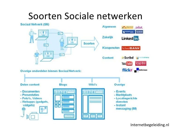 Sociale Netwerken