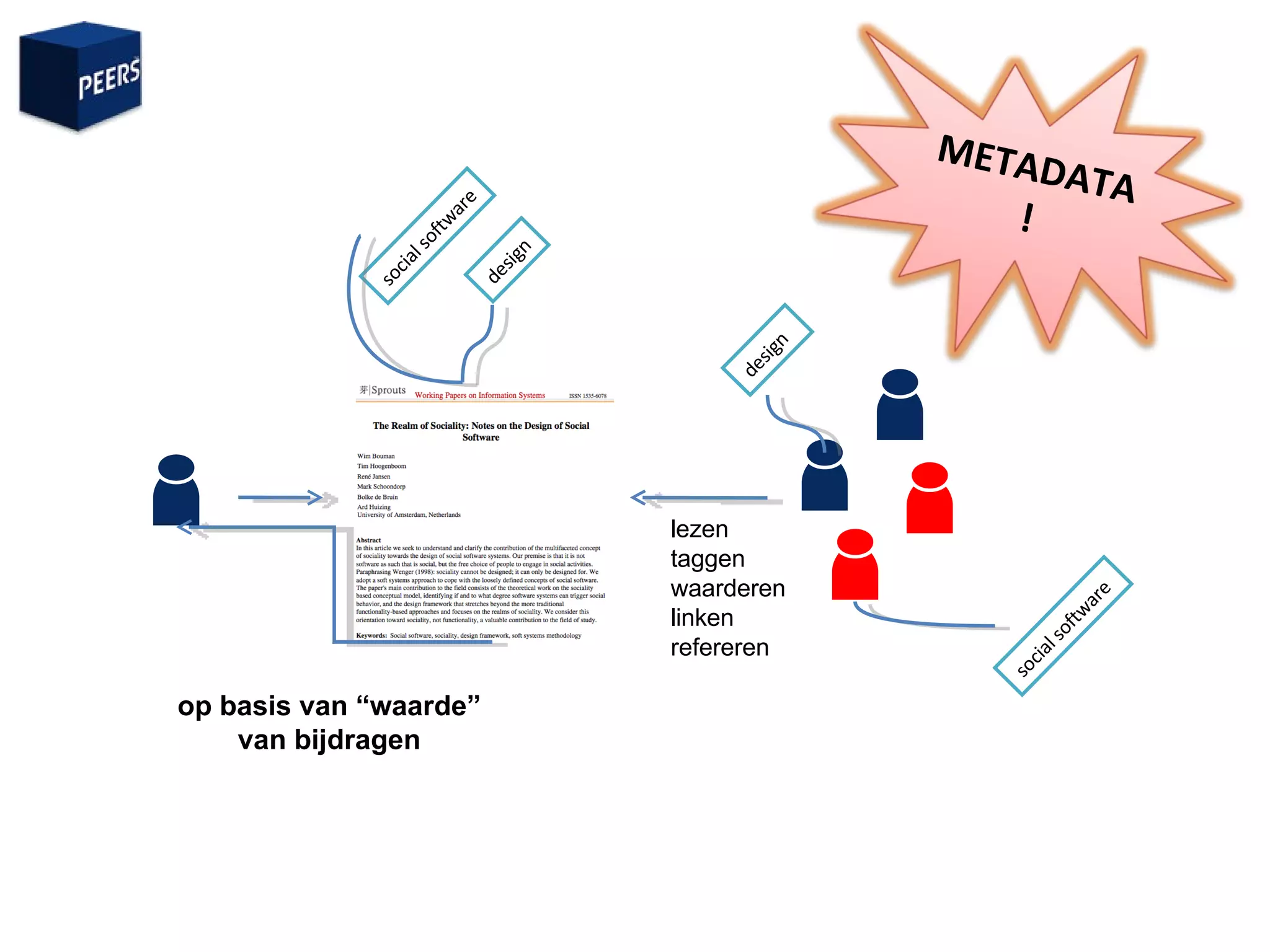 lezen taggen waarderen linken refereren op basis van “waarde” van bijdragen design social software design social software METADATA! 