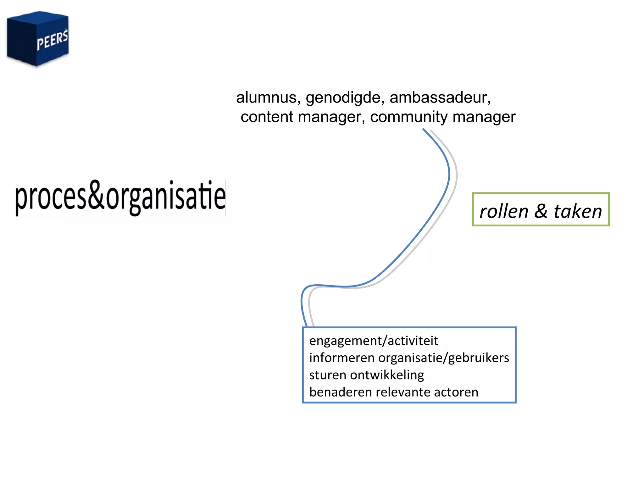 rollen & taken alumnus, genodigde, ambassadeur, content manager, community manager  engagement/activiteit informeren organisatie/gebruikers sturen ontwikkeling benaderen relevante actoren 