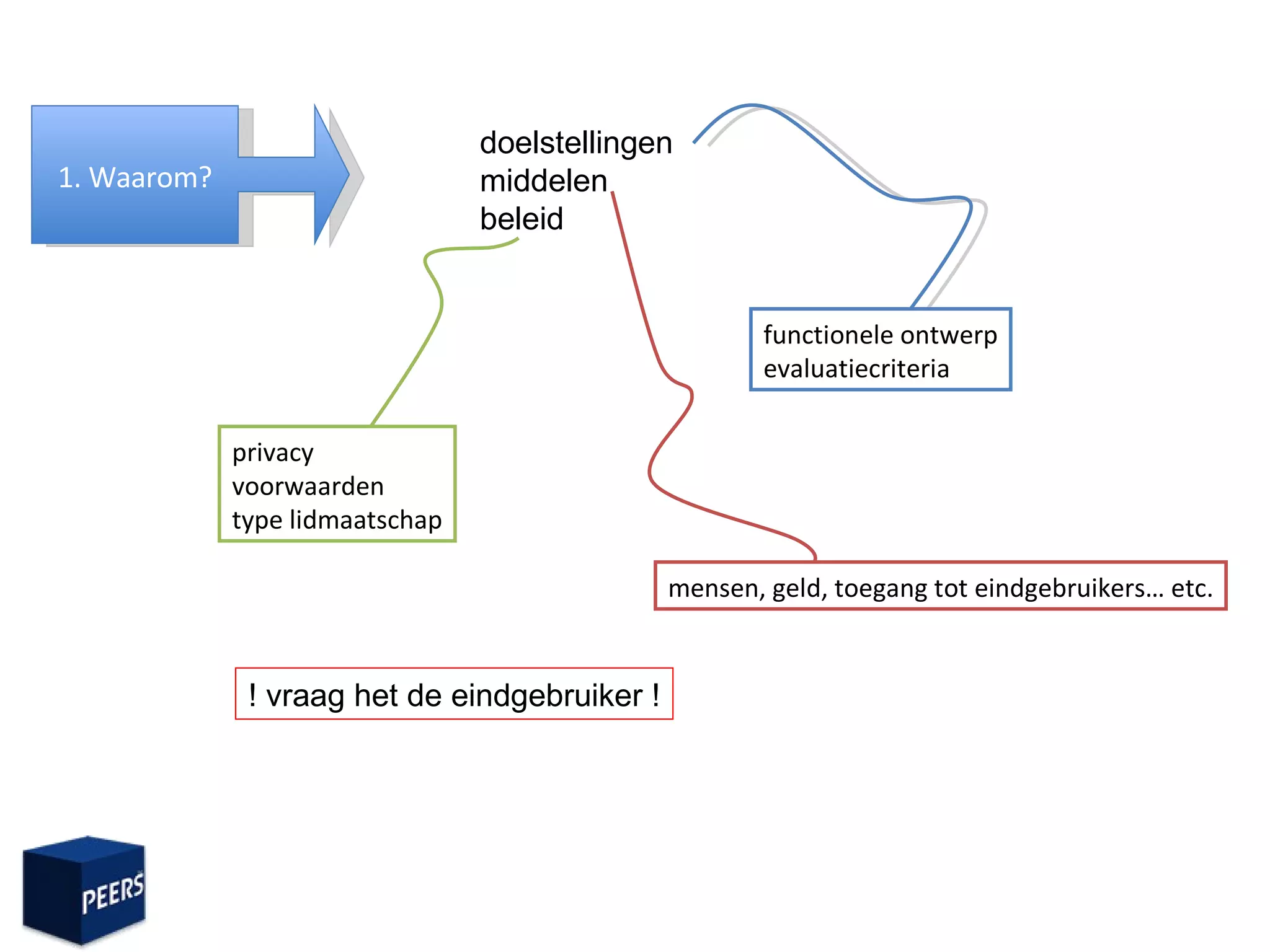 1. Waarom? doelstellingen middelen beleid functionele ontwerp evaluatiecriteria mensen, geld, toegang tot eindgebruikers… etc. privacy voorwaarden type lidmaatschap ! vraag het de eindgebruiker ! 