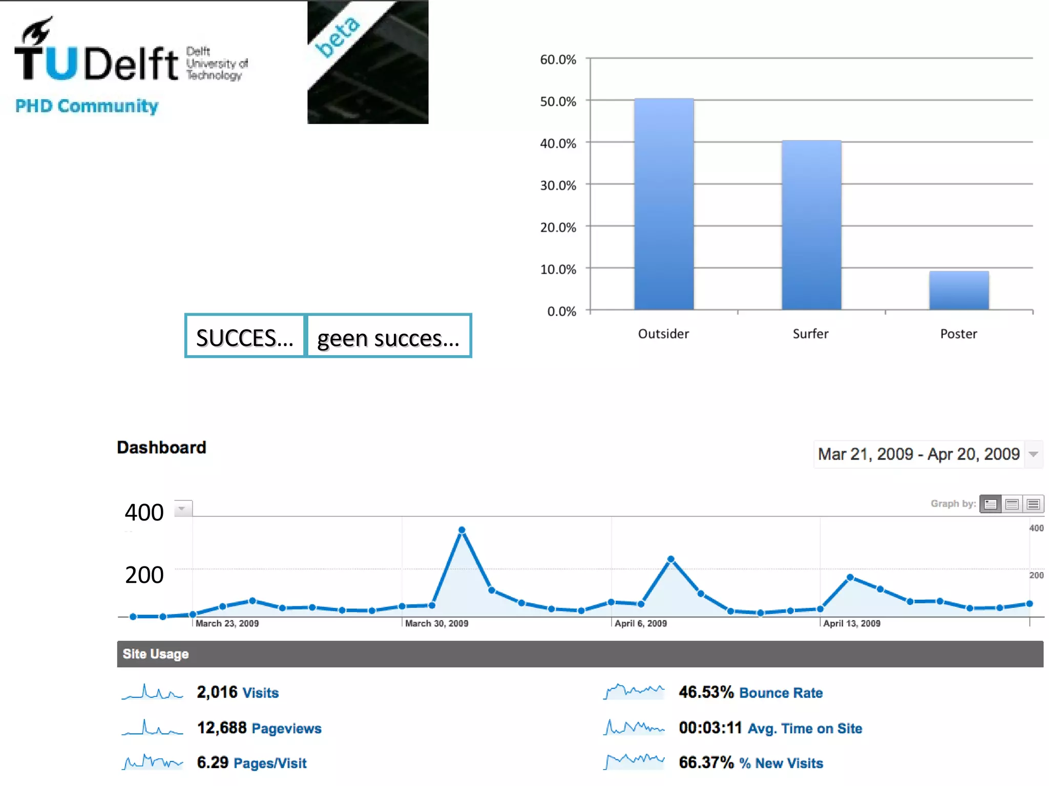 SUCCES … geen succes … 200 400 