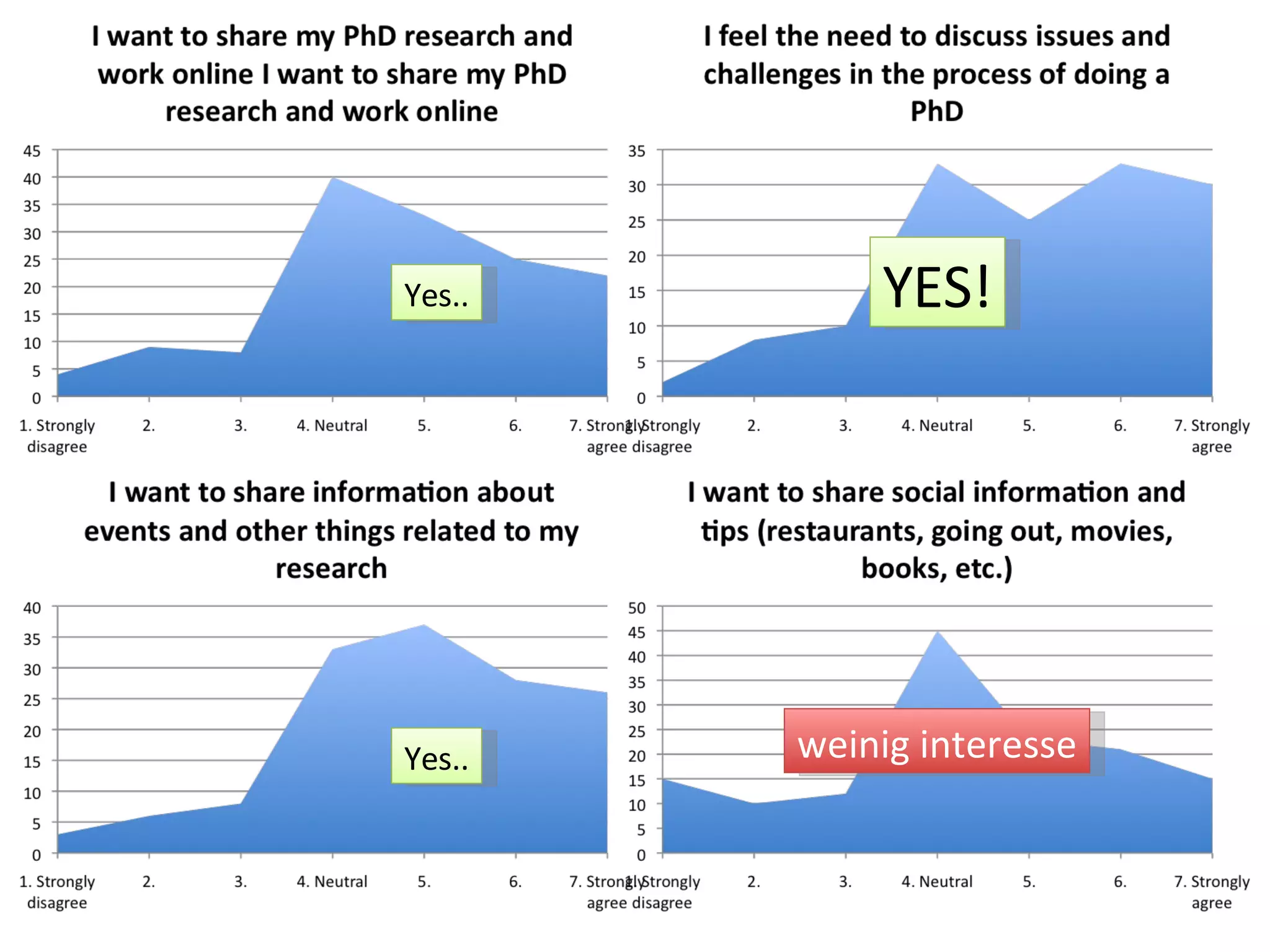 weinig interesse YES! Yes.. Yes.. 