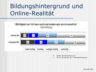 Bildungshintergrund und Online-Realität Quelle: Bernd Schorb a.a.O. Nur zur Sicherheit: BH = Bildungshintergrund  von 43 