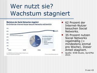 Wer nutzt sie? Wachstum stagniert 62 Prozent der Internet-Nutzer besuchen Social Networks. 35 Prozent nutzen Social Networks regelmäßig (= mindestens einmal pro Woche). Dieser Anteil stagniert. Quelle: W3B-Studie, April/Mai 2010.  von 43 