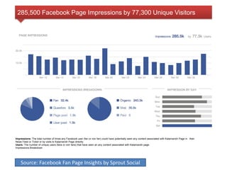 285,500 Facebook Page Impressions by 77,300 Unique Visitors 
Impressions: The total number of times any Facebook user (fan or non fan) could have potentially seen any content associated with Kalamandir Page in their 
News Feed or Ticker or by visits to Kalamandir Page directly. 
Users: The number of unique users (fans or non fans) that have seen an any content associated with Kalamandir page. 
Impressions Breakdown 
Source: Facebook Fan Page Insights by Sprout Social 
 