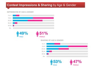 Contest Impressions & Sharing by Age & Gender 
 