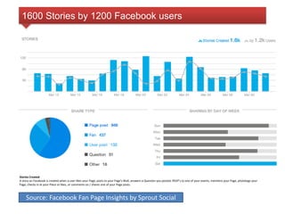 1600 Stories by 1200 Facebook users 
Stories Created 
A story on Facebook is created when a user likes your Page, posts to your Page's Wall, answers a Question you posted, RSVP's to one of your events, mentions your Page, phototags your 
Page, checks in at your Place or likes, or comments on / shares one of your Page posts. 
Source: Facebook Fan Page Insights by Sprout Social 
 