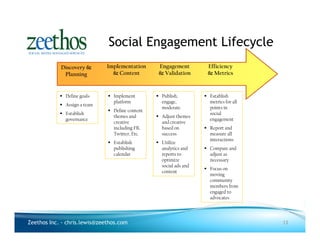Social Engagement Lifecycle
            Discovery &       Implementation     Engagement        Efficiency
             Planning           & Content        & Validation      & Metrics



              Define goals      Implement         Publish,         Establish
                                platform          engage,          metrics for all
              Assign a team
                                                  moderate         points in
                                Define content
              Establish                                            social
                                themes and        Adjust themes
              governance                                           engagement
                                creative          and creative
                                including FB,     based on         Report and
                                Twitter, Etc.     success          measure all
                                                                   interactions
                                Establish         Utilize
                                publishing        analytics and    Compare and
                                calendar          reports to       adjust as
                                                  optimize         necessary
                                                  social ads and
                                                                   Focus on
                                                  content
                                                                   moving
                                                                   community
                                                                   members from
                                                                   engaged to
                                                                   advocates




Zeethos Inc. - chris.lewis@zeethos.com                                               13
 