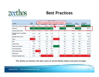 Best Practices

                                    Who’s saying what and what works?




        The ability to monitor the best users of Social Media makes everyone stronger.



Zeethos Inc. - chris.lewis@zeethos.com                                                   15
 