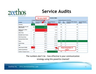 Service Audits
                                    Do you reply?




                                                               How long does it
                                                                    take?


                      The numbers don’t lie – how effective is your communication
                                    strategy using this powerful channel?


Zeethos Inc. - chris.lewis@zeethos.com                                              16
 