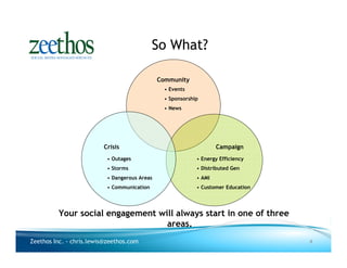 So What?

                                               Community
                                                 • Events
                                                 • Sponsorship
                                                 • News




                         Crisis                                      Campaign
                           • Outages                         • Energy Efficiency
                           • Storms                          • Distributed Gen
                           • Dangerous Areas                 • AMI
                           • Communication                   • Customer Education




          Your social engagement will always start in one of three
                                   areas.
Zeethos Inc. - chris.lewis@zeethos.com                                              4
 