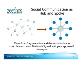 Social Communication as
                                        Hub and Spoke




      Move from fragmentation and decentralization to
   coordinated, controlled and aligned with your approved
                         messages.

Zeethos Inc. - chris.lewis@zeethos.com                       6
 