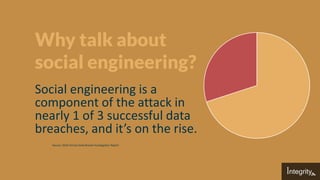 Why talk about
social engineering?
Social engineering is a
component of the attack in
nearly 1 of 3 successful data
breaches, and it’s on the rise.
Source: 2016 Verizon Data Breach Investigation Report
 