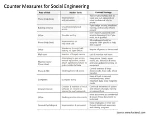Counter Measures for Social Engineering




                                          Source: www.hackers5.com
 