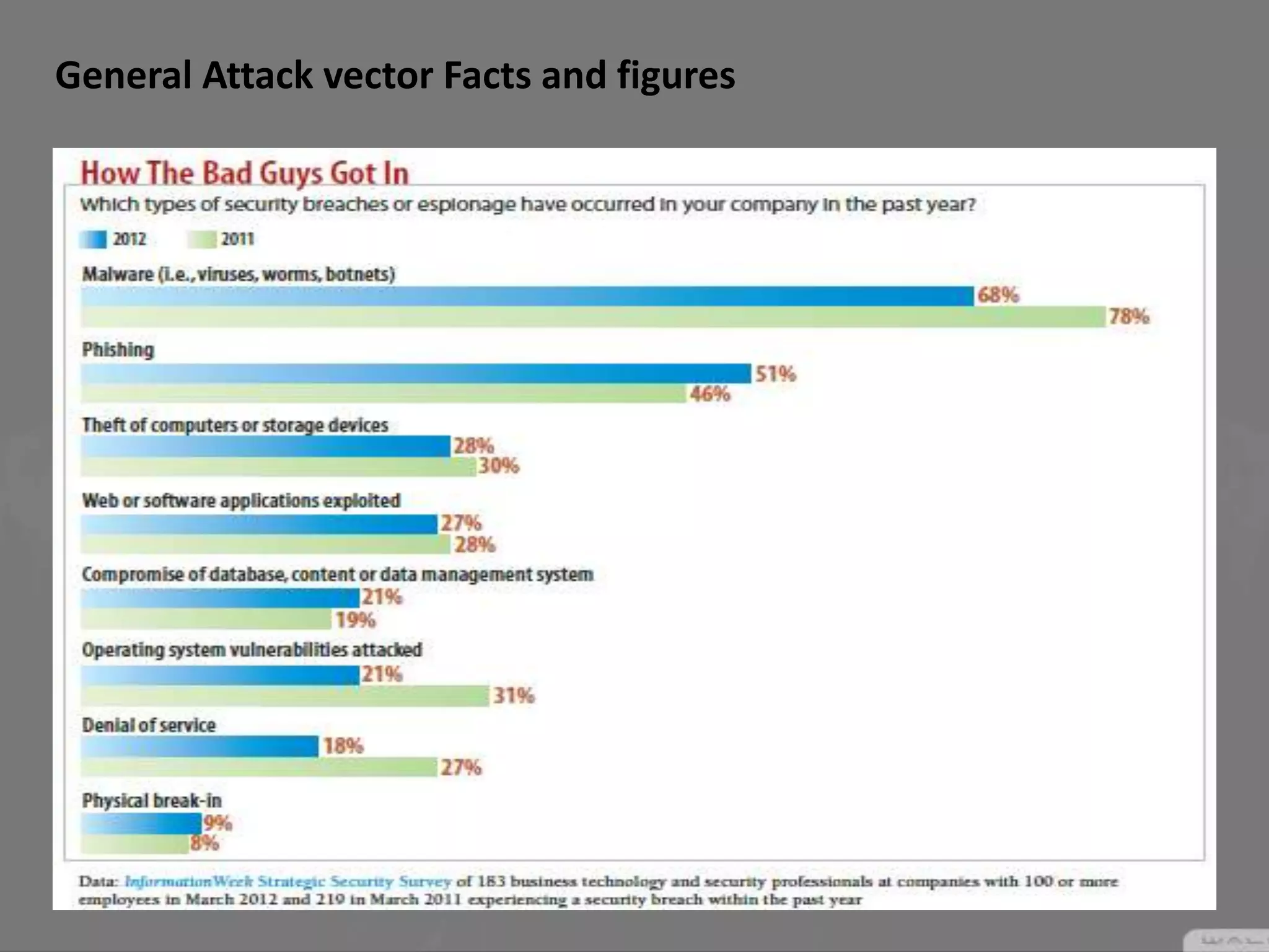 General Attack vector Facts and figures
 