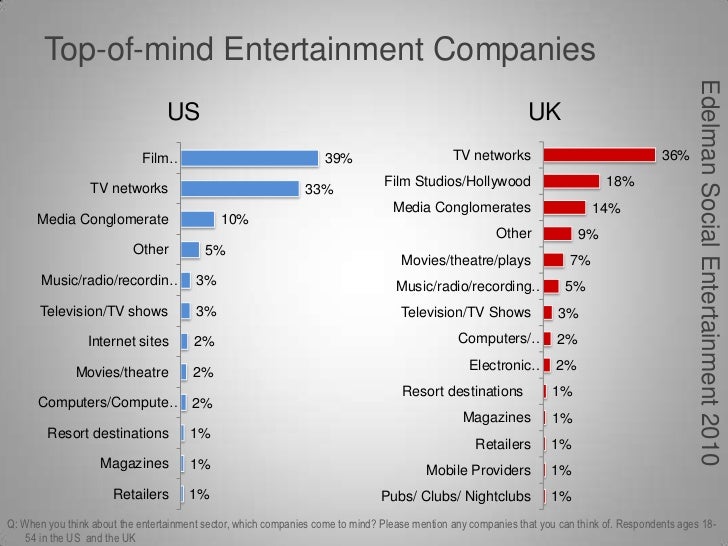 top entertainment edelman social entertainment trust in the entertainment industry top entertainment edelman social entertainment trust in the entertainment industry