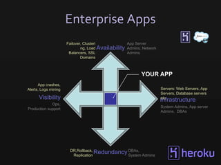 Enterprise Apps
                      Failover, Clusteri            App Server
                              ng, Load Availability Admins, Network
                       Balancers, SSL               Admins
                              Domains



                                                           YOUR APP
      App crashes,
Alerts, Logs mining                                                   Servers: Web Servers, App
                                                                      Servers, Database servers
      Visibility                                                      etc
                                                                      Infrastructure
             Ops,
                                                                      System Admins, App server
Production support
                                                                      Admins, DBAs




                       DR,Rollback,
                        Replication
                                    Redundancy DBAs, Admins
                                               System
 