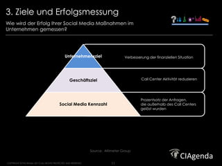 3. Ziele und Erfolgsmessung                                                                                                  Strategy. Execution. Results.




Wie wird der Erfolg Ihrer Social Media Maßnahmen im
Unternehmen gemessen?




                                                  Unternehmensziel                     Verbesserung der finanziellen Situation




                                                      Geschäftsziel                             Call Center Aktivität reduzieren




                                                                                                Prozentsatz der Anfragen,
                                             Social Media Kennzahl                              die außerhalb des Call Centers
                                                                                                gelöst wurden




                                                                    Source: Altimeter Group


COPYRIGHT © Phil Winters 20112 ALL RIGHTS PROTECTED AND RESERVED.               11
 