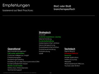 Empfehlungen                                                                           BtoC oder BtoB
                                                                                                                                 Strategy. Execution. Results.




basierend auf Best Practices:
                                                                                       branchenspezifisch




                                                                    Strategisch
                                                                    Cross-sell
                                                                    Customer experience / journey
                                                                    Ideenentwicklung
                                                                    Kundenbeibehaltung
                                                                    Markenbekanntheit erhöhen
                                                                    Neukundengewinnung
                                                                    Produktbekanntheit erhöhen
        Operational                                                 Produktneuentwicklung           Technisch
        Beschwerdemanagement                                        Produktnutzung                  Eigene Blog (s)
        Call center optimization                                    Upsell                          Facebook Seite (n)
        Customer Intelligence / Insight                                                             Forum (s)
        E-Mail Kampagnen                                                                            Mobile applications
        Empfehlungsmarketing                                                                        Twitter account(s)
        Erweiterung von sales force automation/CRM                                                  Webseite
        Kundenzufriedenheit messen                                                                  Wissensdatenbank Wiki/usw.
        Monitor social media                                                                        Youtube oder ähnlich
        Online shop / Einkaufsprozess
        Technischer Support
COPYRIGHT © Phil Winters 20112 ALL RIGHTS PROTECTED AND RESERVED.                 23
 
