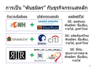 การเป็ น “พันธมิตร” กับธุรกิจกระแสหลัก
         ่ ั
กิจการเพือสงคม       บริษัทกระแสหลัก      ผลลัพธ์ทได ้
                                                  ี่
                                         SE: ลดต ้นทุน
                 +                                 ื่
                                       พันธมิตร: ชอเสยง,ี
                                       รายได ้, ลูกค ้าใหม่

                                       SE: ผลิตภัณฑ์ใหม่
                 +                                 ื่
                                       พันธมิตร: ชอเสยง,ี
                                       รายได ้, ลูกค ้าใหม่

                                           SE: ยีห ้อ,
                                                 ่
                                         ่
                                       ชองทางการตลาด
                 +                                 ื่  ี
                                       พันธมิตร: ชอเสยง,
                                            รายได ้
                                                              17
 