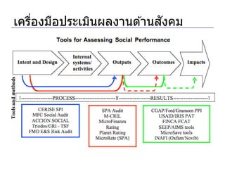 ั
เครืองมือประเมินผลงานด ้านสงคม
    ่
 