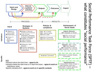 what constitutes “social performance”
                                                                           Social Performance Task Force (SPTF) –
ปั ญหา moral hazard  “credit ease”




KEY
Indicators above the dash lines – agree to do
Indicators below the dash lines or in dash line boxes – agree to work on
  (definitions, tools)
Specific indicators A-D – agree to work on in specific contexts
 