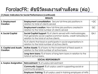 ั
     ForolacFR: ดัชนีวดผลงานด ้านสงคม (ต่อ)
                      ั
(1) Basic Indicators for Social Performance (continued)
                                               RESULTS
3. Employment            Employment consolidation: Secure full-time job positions in           ~QC
Creation                 relation to total of clients served
                         Employment creation: New full-time job positions created in           QC
                         relation to the total number of clients served
4. Social Capital        Social Capital Support: % of clients served with methodologies        Q4.1
                         that generate social capital (common banks, credit networks) in
                         relation to the total of active clients.
                         % of clients that lead or participate in social organizations in
                         relation to the total number of active clients
5. Capital and Assets    Active Assets: % of loans to the investment of fixed assets in
Creation                 relation to the total number of active loans.
                         Long-term loans: % of loans of long term loans in relation to the
                         total of active loans.
                                       SOCIAL RESPONSIBILITY
6. Surplus Assignation   Reinvestment: % of surplus reinvestment
                         Community Support: % of surplus used in supporting social or
                         community projects.
                         Employers Training: % of surplus used in training employers of MFIs
 