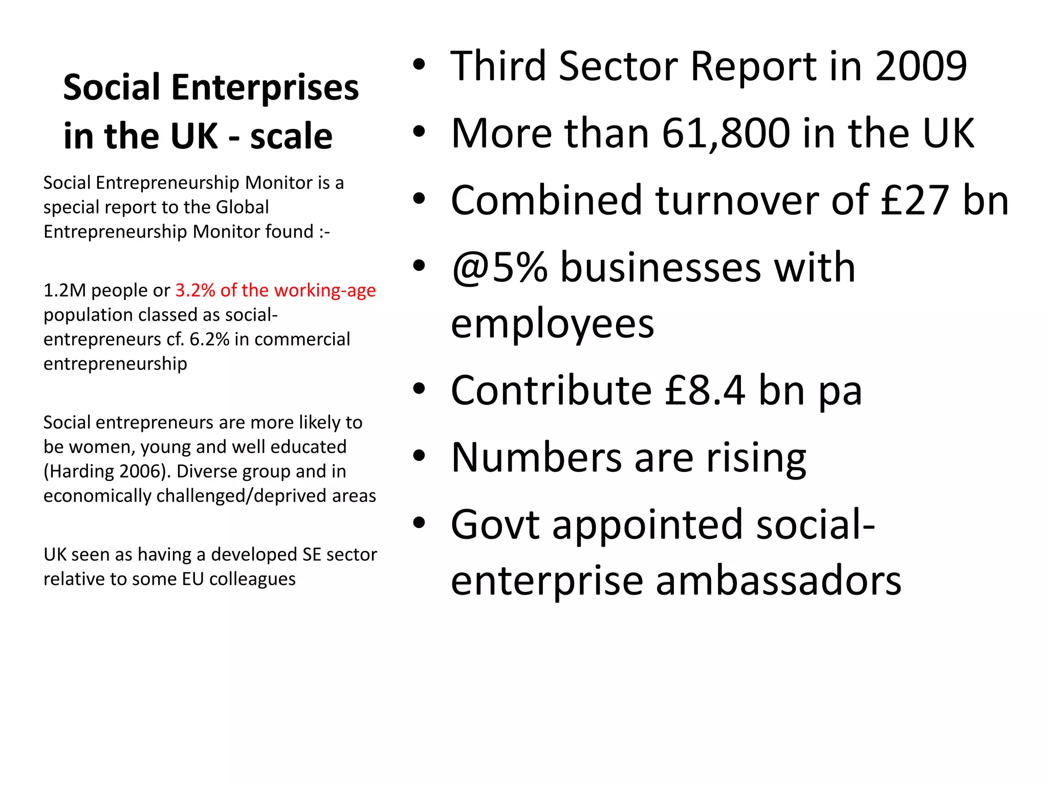 Social Enterprises
in the UK - scale
Social Entrepreneurship Monitor is a
special report to the Global
Entrepreneurship Monitor found :1.2M people or 3.2% of the working-age
population classed as socialentrepreneurs cf. 6.2% in commercial
entrepreneurship
Social entrepreneurs are more likely to
be women, young and well educated
(Harding 2006). Diverse group and in
economically challenged/deprived areas
UK seen as having a developed SE sector
relative to some EU colleagues

•
•
•
•

Third Sector Report in 2009
More than 61,800 in the UK
Combined turnover of £27 bn
@5% businesses with
employees
• Contribute £8.4 bn pa
• Numbers are rising
• Govt appointed socialenterprise ambassadors

 