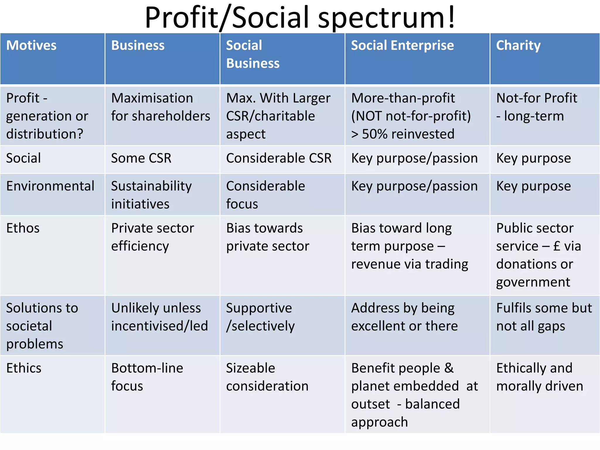 Profit/Social spectrum!
Motives

Business

Social
Business

Social Enterprise

Charity

Profit generation or
distribution?

Maximisation
for shareholders

Max. With Larger
CSR/charitable
aspect

More-than-profit
(NOT not-for-profit)
> 50% reinvested

Not-for Profit
- long-term

Social

Some CSR

Considerable CSR

Key purpose/passion

Key purpose

Environmental

Sustainability
initiatives

Considerable
focus

Key purpose/passion

Key purpose

Ethos

Private sector
efficiency

Bias towards
private sector

Bias toward long
term purpose –
revenue via trading

Public sector
service – £ via
donations or
government

Solutions to
societal
problems

Unlikely unless
incentivised/led

Supportive
/selectively

Address by being
excellent or there

Fulfils some but
not all gaps

Ethics

Bottom-line
focus

Sizeable
consideration

Benefit people &
planet embedded at
outset - balanced
approach

Ethically and
morally driven

 