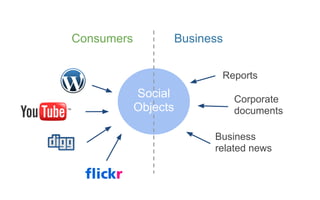Consumers             Business


                             Reports
            Social               Corporate
            Objects              documents

                            Business
                            related news
 
