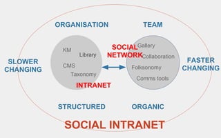 ORGANISATION               TEAM


                             SOCIALGallery
            KM
                  Library   NETWORKCollaboration
 SLOWER                                             FASTER
            CMS                    Folksonomy
CHANGING                                           CHANGING
              Taxonomy
                                    Comms tools
                  INTRANET


           STRUCTURED              ORGANIC

             SOCIAL INTRANET
 