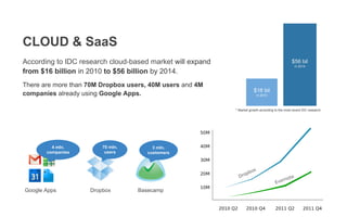 CLOUD & SaaS
According to IDC research cloud-based market will expand                                        $56 bil
                                                                                                  in 2014
from $16 billion in 2010 to $56 billion by 2014.
There are more than 70M Dropbox users, 40M users and 4M
                                                                       $16 bil
companies already using Google Apps.                                     in 2010


are muThist                                                * Market growth according to the most recent IDC research.




         4 mln.         70 mln.         3 mln.
       companies         users        customers




Google Apps         Dropbox        Basecamp
 