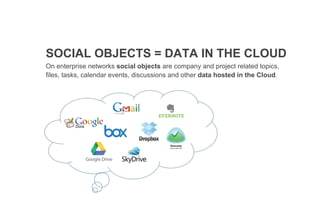 SOCIAL OBJECTS = DATA IN THE CLOUD
On enterprise networks social objects are company and project related topics,
files, tasks, calendar events, discussions and other data hosted in the Cloud.
 