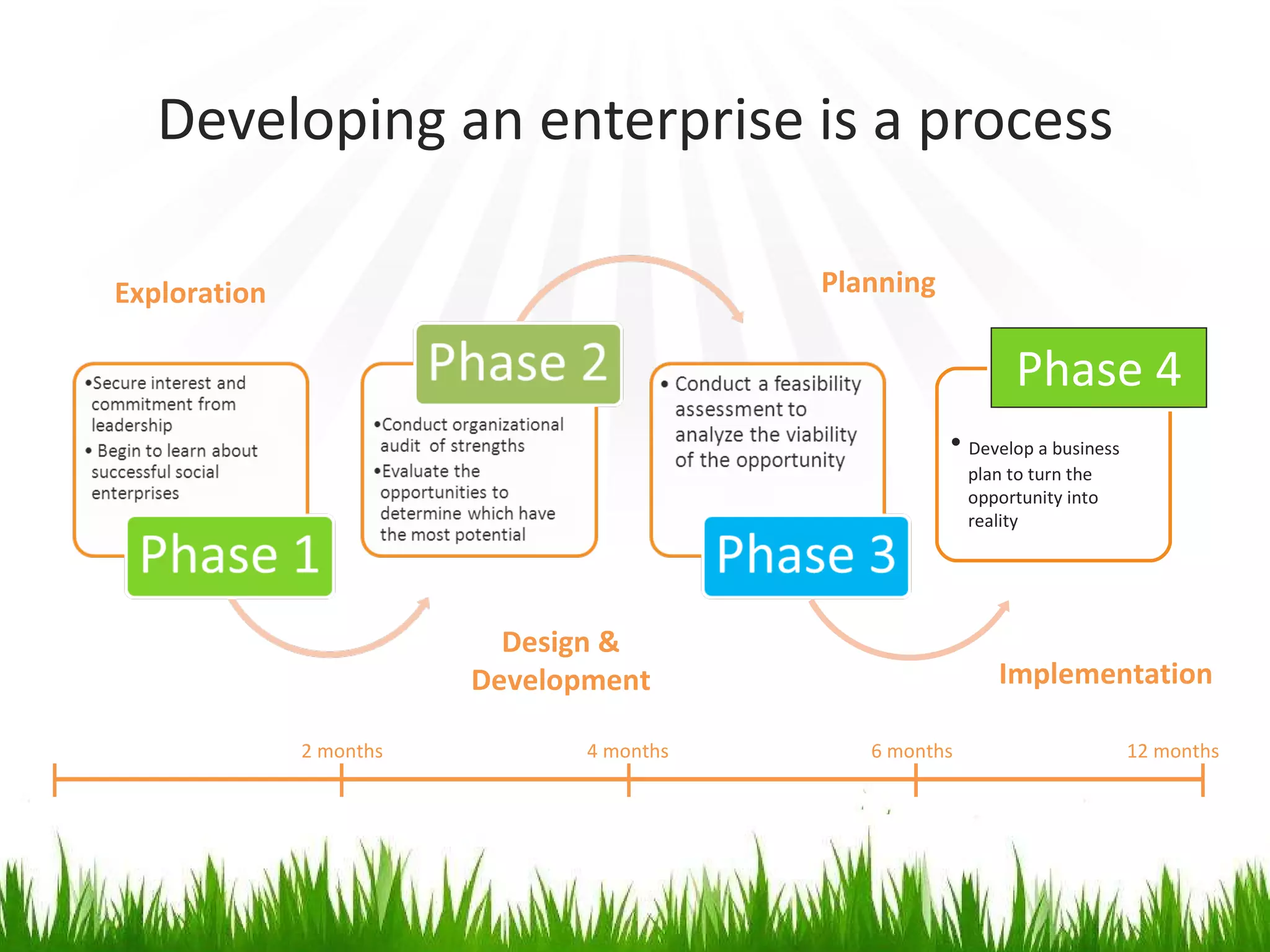 Developing an enterprise is a process Exploration Planning Design & Development Implementation 2 months 4 months 6 months 12 months Develop a business  plan to turn the  opportunity into  reality Phase 4 
