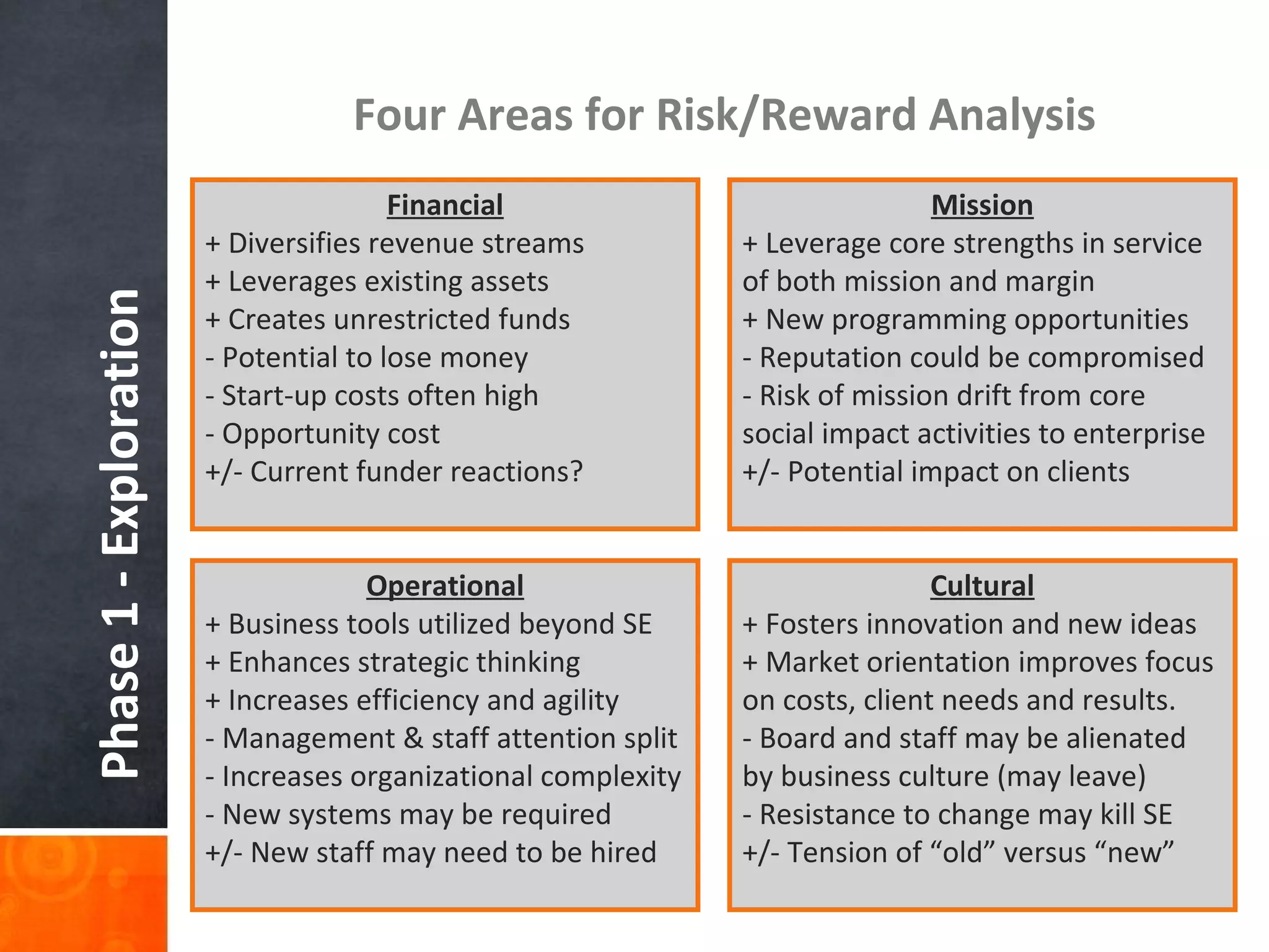 Phase 1 - Exploration Four Areas for Risk/Reward Analysis Operational + Business tools utilized beyond SE  + Enhances strategic thinking + Increases efficiency and agility - Management & staff attention split - Increases organizational complexity - New systems may be required +/- New staff may need to be hired Cultural + Fosters innovation and new ideas + Market orientation improves focus on costs, client needs and results. - Board and staff may be alienated by business culture (may leave)  - Resistance to change may kill SE +/- Tension of  “old” versus “new” Mission + Leverage core strengths in service of both mission and margin + New programming opportunities - Reputation could be compromised - Risk of mission drift from core social impact activities to enterprise  +/- Potential impact on clients Financial + Diversifies revenue streams  + Leverages existing assets  + Creates unrestricted funds  - Potential to lose money  - Start-up costs often high - Opportunity cost  +/- Current funder reactions? 