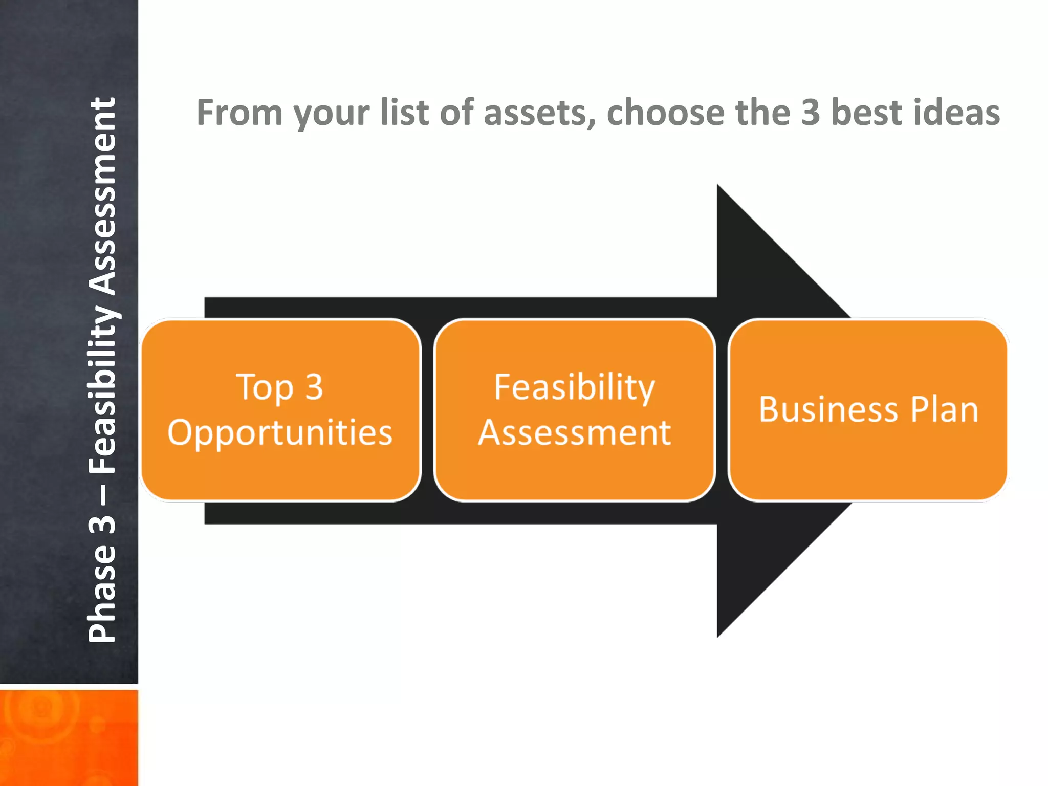 Phase 3 – Feasibility Assessment From your list of assets, choose the 3 best ideas 