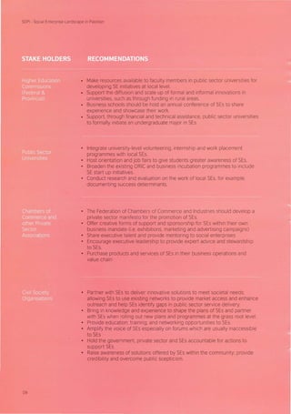 SDPI - Social Enterprise Landscape in Pakistan
• ••
•..,
• • - .
. .- .• • •
.-
I •• ••
09
• Make resources available to faculty members in public sector universities for
developing SE initiatives at local level.
Support the diffusion and scale up of formal and informal innovations in
universities. such as through funding in rural areas.
• Business schools should be host an annual conference of SEs to share
experience and showcase their work.
• Support, through financial and technical assistance. public sector universities
to formally initiate an undergraduate major in SEs
• Integrate university-level volunteering. internship and work placement
programmes with local SEs.
• Host orientation and job fairs to give students greater awareness of SEs.
• Broaden the existing ORIC and business incubation programmes to include
SE start up initiatives.
• Conduct research and evaluation on the work of local SEs.for example.
documenting success determinants.
• The Federation of Chambers of Commerce and Industries should develop a
private sector manifesto for the promotion of SEs.
Offer creative forms of support and sponsorship for SEs within their own
business mandate (i.e. exhibitions. marketing and advertising campaigns)
• Share executive talent and provide mentoring to social enterprises
• Encourage executive leadership to provide expert advice and stewardship
to SEs.
• Purchase products and services of SEs in their business operations and
value chain
• Partner with SEs to deliver innovative solutions to meet societal needs;
allowing SEs to use existing networks to provide market access and enhance
outreach and help SEs identify gaps in public sector service delivery.
• Bring in knowledge and experience to shape the plans of SEs and partner
with SEs when rolling out new plans and programmes at the grass root level.
• Provide education. training. and networking opportunities to SEs.
• Amplify the voice of SEs especially on forums which are usually inaccessible
to SEs
• Hold the government, private sector and SEs accountable for actions to
support SEs.
• Raise awareness of solutions offered by SEs within the community; provide
credibility and overcome public scepticism.
 