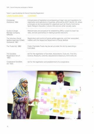 SDPI - Social Enterprise Landscape in Pakistan
Table 5: Laws/Guidelines for Social Enterprise Registration
Companies
Ordinance 1984
A broad piece of legislation encompassing all legal rules and regulations for
registration and operations of business, enforced by SECP.Section 42, allows
a company to be incorporated for objectives such as Charity, Commerce,
Sport, Religion, Education, Culture, Arts and any other socially useful
Guide on Single
Member Company
(SMC)OO
Relevant laws and procedure for establishing SMCs; subject to lower tax
rates, and are autonomous in making business decisions.
The Voluntary Social
Welfare Agencies (VSWA)
Ordinance, 1961
Registration and control of social welfare agencies, and their associated
matters with the respective Department of Social Welfare
The Trusts Act, 1882 Public Charitable Trusts may be set up under this Act by executing a
trust deed
The Societies
Registration Act of
1860
Act for the registration of Societies, Associations, Clubs etc. Fine Arts,
Science, Museums, Libraries, educational endeavours, think tanks etc
Cooperative Societies
Act 1925
Act for the registration and establishment of a cooperative.
31
 