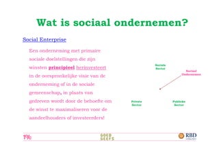 Wat is sociaal ondernemen?
Social Enterprise

  Een onderneming met primaire
  sociale doelstellingen die zijn
                                                 Sociale
  winsten principieel herinvesteert              Sector
                                                                  Sociaal
                                                                Ondernemen
  in de oorspronkelijke visie van de
  onderneming of in de sociale
  gemeenschap, in plaats van
  gedreven wordt door de behoefte om   Private             Publieke
                                       Sector               Sector
  de winst te maximaliseren voor de
  aandeelhouders of investeerders!
 
