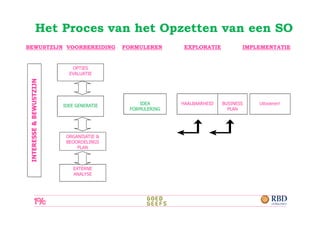 Het Proces van het Opzetten van een SO
BEWUSTZIJN VOORBEREIDING   FORMULEREN      EXPLORATIE           IMPLEMENTATIE


             OPTIES
            EVALUATIE




          IDEE GENERATIE       IDEA       HAALBAARHEID   BUSINESS   Uitvoeren!
                            FORMULERING                    PLAN




           ORGANISATIE &
           BEOORDELINGS
               PLAN



              EXTERNE
              ANALYSE
 