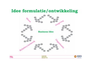 Idee formulatie/ontwikkeling



           Business Idee
 