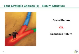 Your Strategic Choices (1) – Return Structure




                                     Social Return

                                         V.S.

                                   Economic Return




13
 